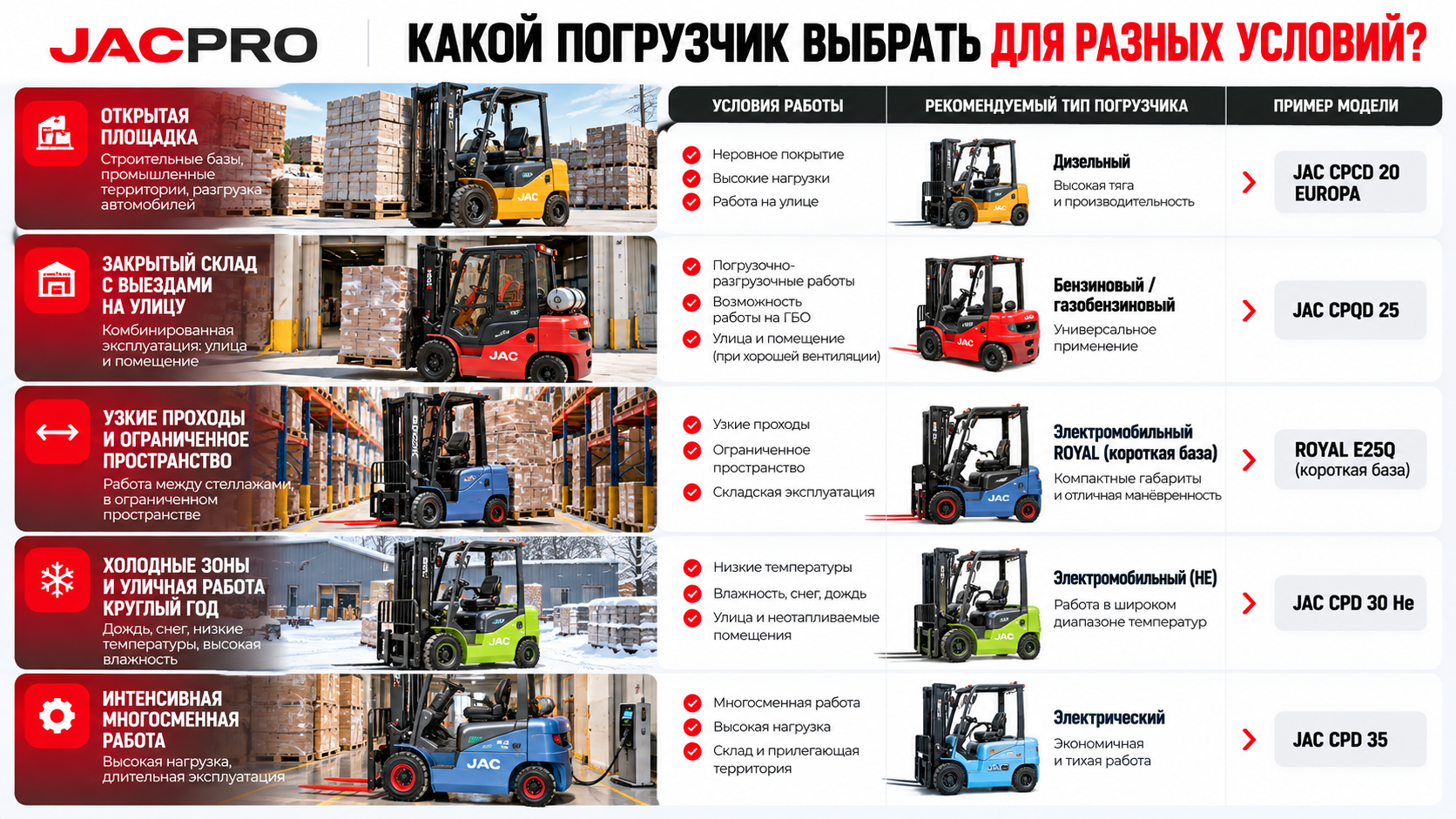 Таблица выбора вилочного погрузчика для открытой площадки, закрытого склада, узких проходов, холодных зон и многосменной работы